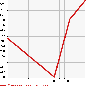 Аукционная статистика: График изменения цены SUZUKI Сузуки  JIMNY WIDE Джимни Вайд  2012 в зависимости от аукционных оценок