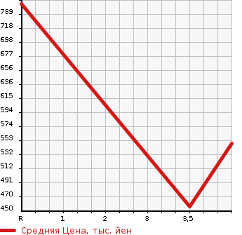 Аукционная статистика: График изменения цены SUZUKI Сузуки  JIMNY WIDE Джимни Вайд  2013 в зависимости от аукционных оценок