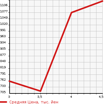 Аукционная статистика: График изменения цены SUZUKI Сузуки  JIMNY WIDE Джимни Вайд  2017 в зависимости от аукционных оценок