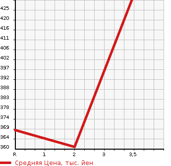 Аукционная статистика: График изменения цены SUZUKI Сузуки  JIMNY SIERRA Джимни Сиерра  2008 1300 JB43W 4WD в зависимости от аукционных оценок