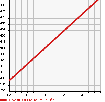 Аукционная статистика: График изменения цены SUZUKI Сузуки  JIMNY SIERRA Джимни Сиерра  2010 1300 JB43W 4WD в зависимости от аукционных оценок