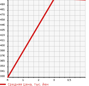 Аукционная статистика: График изменения цены SUZUKI Сузуки  JIMNY SIERRA Джимни Сиерра  2011 1300 JB43W CROSS ADVENTURE 4WD в зависимости от аукционных оценок
