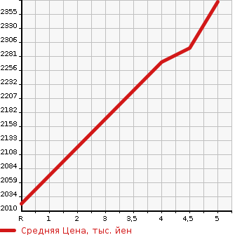 Аукционная статистика: График изменения цены SUZUKI Сузуки  JIMNY SIERRA Джимни Сиерра  2020 1500 JB74W JC в зависимости от аукционных оценок