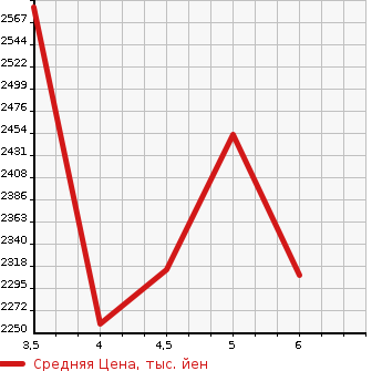 Аукционная статистика: График изменения цены SUZUKI Сузуки  JIMNY SIERRA Джимни Сиерра  2021 1500 JB74W JC в зависимости от аукционных оценок