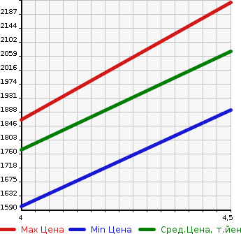 Аукционная статистика: График изменения цены SUZUKI Сузуки  JIMNY SIERRA Джимни Сиерра  2021 1500 JB74W JL в зависимости от аукционных оценок