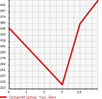 Аукционная статистика: График изменения цены SUZUKI Сузуки  JIMNY SIERRA Джимни Сиерра  2004 в зависимости от аукционных оценок
