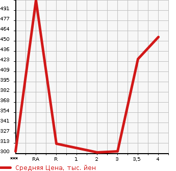 Аукционная статистика: График изменения цены SUZUKI Сузуки  JIMNY SIERRA Джимни Сиерра  2006 в зависимости от аукционных оценок