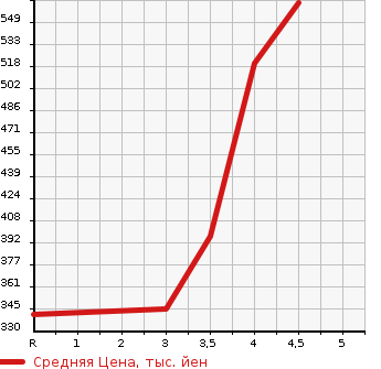 Аукционная статистика: График изменения цены SUZUKI Сузуки  JIMNY SIERRA Джимни Сиерра  2007 в зависимости от аукционных оценок