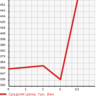 Аукционная статистика: График изменения цены SUZUKI Сузуки  JIMNY SIERRA Джимни Сиерра  2008 в зависимости от аукционных оценок