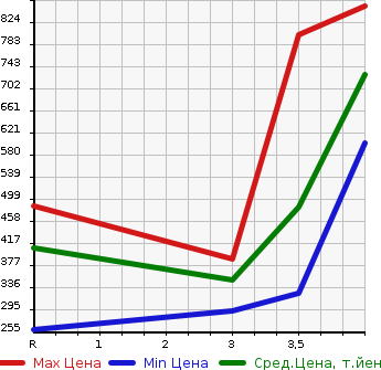 Аукционная статистика: График изменения цены SUZUKI Сузуки  JIMNY SIERRA Джимни Сиерра  2009 в зависимости от аукционных оценок