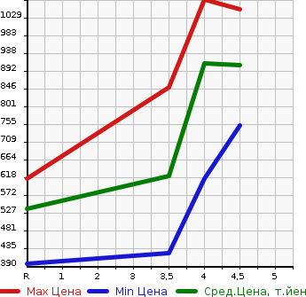 Аукционная статистика: График изменения цены SUZUKI Сузуки  JIMNY SIERRA Джимни Сиерра  2013 в зависимости от аукционных оценок
