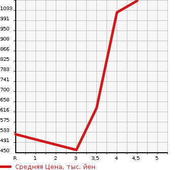 Аукционная статистика: График изменения цены SUZUKI Сузуки  JIMNY SIERRA Джимни Сиерра  2014 в зависимости от аукционных оценок