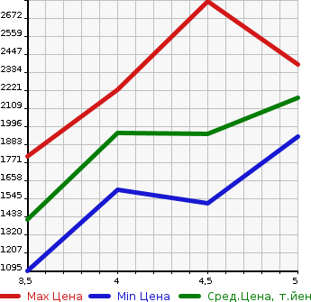 Аукционная статистика: График изменения цены SUZUKI Сузуки  JIMNY SIERRA Джимни Сиерра  2019 в зависимости от аукционных оценок