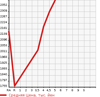 Аукционная статистика: График изменения цены SUZUKI Сузуки  JIMNY SIERRA Джимни Сиерра  2020 в зависимости от аукционных оценок