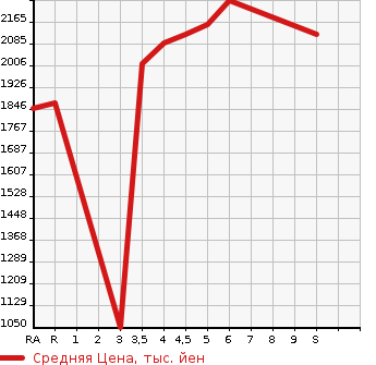 Аукционная статистика: График изменения цены SUZUKI Сузуки  JIMNY SIERRA Джимни Сиерра  2022 в зависимости от аукционных оценок