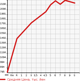 Аукционная статистика: График изменения цены SUZUKI Сузуки  JIMNY SIERRA Джимни Сиерра  2023 в зависимости от аукционных оценок