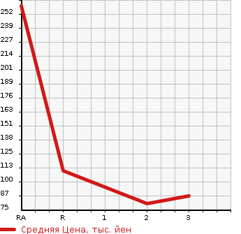 Аукционная статистика: График изменения цены SUZUKI Сузуки  JIMNY Джимни  1993 660 JA11V  в зависимости от аукционных оценок