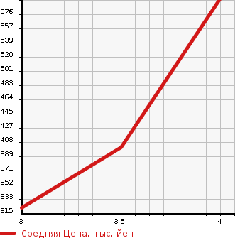 Аукционная статистика: График изменения цены SUZUKI Сузуки  JIMNY Джимни  2015 660 JB23W 4WD в зависимости от аукционных оценок