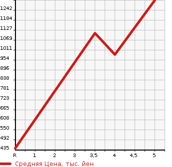 Аукционная статистика: График изменения цены SUZUKI Сузуки  JIMNY Джимни  2018 660 JB23W 4WD LAND VENTURE в зависимости от аукционных оценок