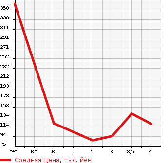 Аукционная статистика: График изменения цены SUZUKI Сузуки  JIMNY Джимни  2002 660 JB23W 4WD WILD WIND в зависимости от аукционных оценок