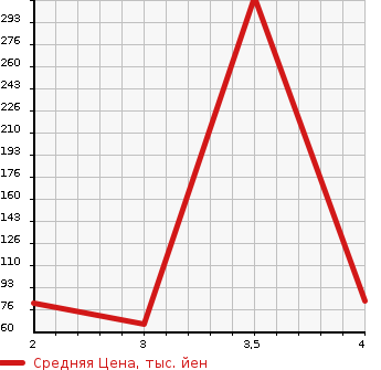 Аукционная статистика: График изменения цены SUZUKI Сузуки  JIMNY Джимни  2003 660 JB23W FIS FREE STYLE WORLD CUP LTD в зависимости от аукционных оценок