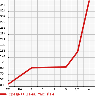 Аукционная статистика: График изменения цены SUZUKI Сузуки  JIMNY Джимни  2004 660 JB23W LAND VENTURE в зависимости от аукционных оценок