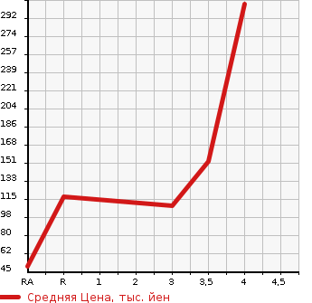 Аукционная статистика: График изменения цены SUZUKI Сузуки  JIMNY Джимни  2002 660 JB23W XC в зависимости от аукционных оценок