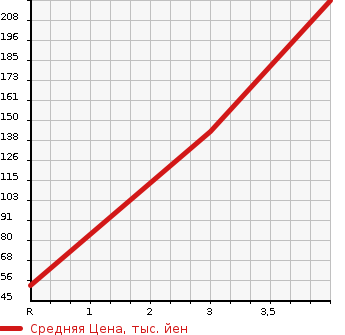 Аукционная статистика: График изменения цены SUZUKI Сузуки  JIMNY Джимни  2002 660 JB23W XC 4WD в зависимости от аукционных оценок