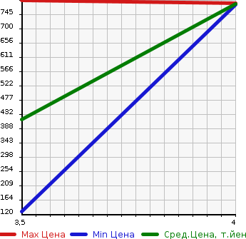 Аукционная статистика: График изменения цены SUZUKI Сузуки  JIMNY Джимни  2013 660 JB23W XG в зависимости от аукционных оценок