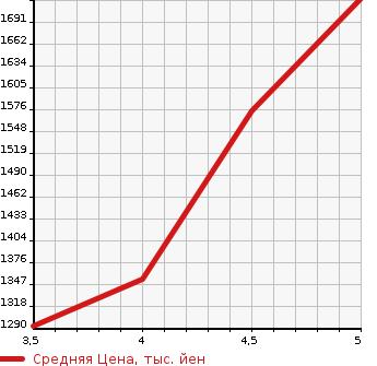 Аукционная статистика: График изменения цены SUZUKI Сузуки  JIMNY Джимни  2018 660 JB64W 4WD XC в зависимости от аукционных оценок