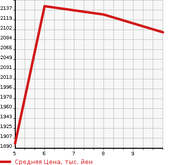 Аукционная статистика: График изменения цены SUZUKI Сузуки  JIMNY Джимни  2024 660 JB64W XC в зависимости от аукционных оценок