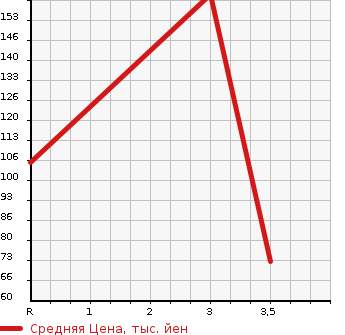 Аукционная статистика: График изменения цены SUZUKI Сузуки  JIMNY Джимни  1988 в зависимости от аукционных оценок