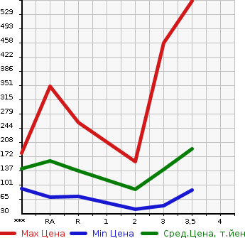 Аукционная статистика: График изменения цены SUZUKI Сузуки  JIMNY Джимни  1992 в зависимости от аукционных оценок