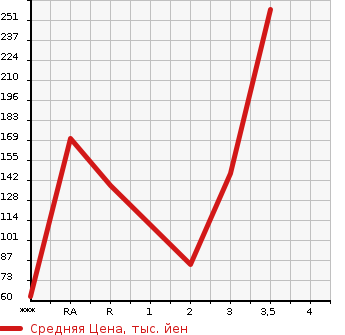 Аукционная статистика: График изменения цены SUZUKI Сузуки  JIMNY Джимни  1993 в зависимости от аукционных оценок