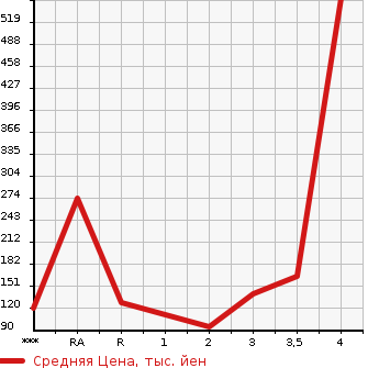 Аукционная статистика: График изменения цены SUZUKI Сузуки  JIMNY Джимни  1994 в зависимости от аукционных оценок
