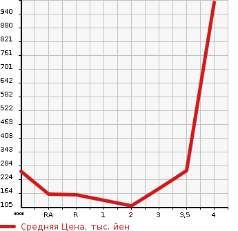 Аукционная статистика: График изменения цены SUZUKI Сузуки  JIMNY Джимни  1996 в зависимости от аукционных оценок