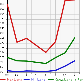 Аукционная статистика: График изменения цены SUZUKI Сузуки  JIMNY Джимни  2002 в зависимости от аукционных оценок