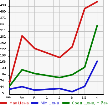 Аукционная статистика: График изменения цены SUZUKI Сузуки  JIMNY Джимни  2004 в зависимости от аукционных оценок