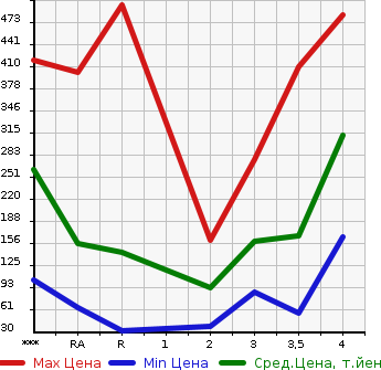Аукционная статистика: График изменения цены SUZUKI Сузуки  JIMNY Джимни  2005 в зависимости от аукционных оценок