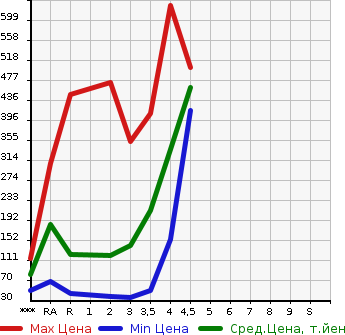 Аукционная статистика: График изменения цены SUZUKI Сузуки  JIMNY Джимни  2006 в зависимости от аукционных оценок