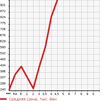 Аукционная статистика: График изменения цены SUZUKI Сузуки  JIMNY Джимни  2015 в зависимости от аукционных оценок
