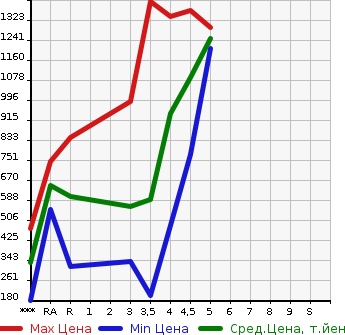 Аукционная статистика: График изменения цены SUZUKI Сузуки  JIMNY Джимни  2017 в зависимости от аукционных оценок