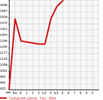 Аукционная статистика: График изменения цены SUZUKI Сузуки  JIMNY Джимни  2019 в зависимости от аукционных оценок