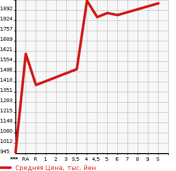 Аукционная статистика: График изменения цены SUZUKI Сузуки  JIMNY Джимни  2022 в зависимости от аукционных оценок