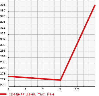Аукционная статистика: График изменения цены SUZUKI Сузуки  GRAND ESCUDO Гранд Эскудо  2003 2700 TX92W 4WD в зависимости от аукционных оценок