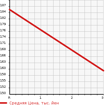 Аукционная статистика: График изменения цены SUZUKI Сузуки  EVERY WAGON Эвери Вагон  2007 650 DA64W PZ TURBO в зависимости от аукционных оценок