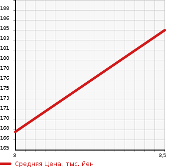 Аукционная статистика: График изменения цены SUZUKI Сузуки  EVERY WAGON Эвери Вагон  2008 650 DA64W PZ TURBO в зависимости от аукционных оценок