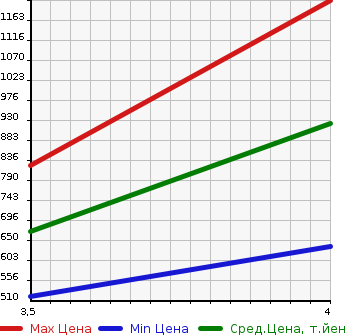Аукционная статистика: График изменения цены SUZUKI Сузуки  EVERY WAGON Эвери Вагон  2016 660 DA17W 4WD_PZ TURBO SPECIAL в зависимости от аукционных оценок