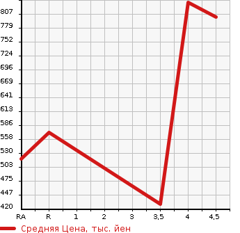 Аукционная статистика: График изменения цены SUZUKI Сузуки  EVERY WAGON Эвери Вагон  2017 660 DA17W JP TURBO в зависимости от аукционных оценок