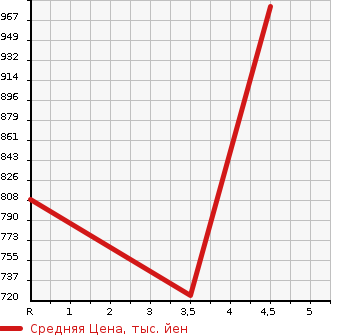 Аукционная статистика: График изменения цены SUZUKI Сузуки  EVERY WAGON Эвери Вагон  2020 660 DA17W JP TURBO в зависимости от аукционных оценок
